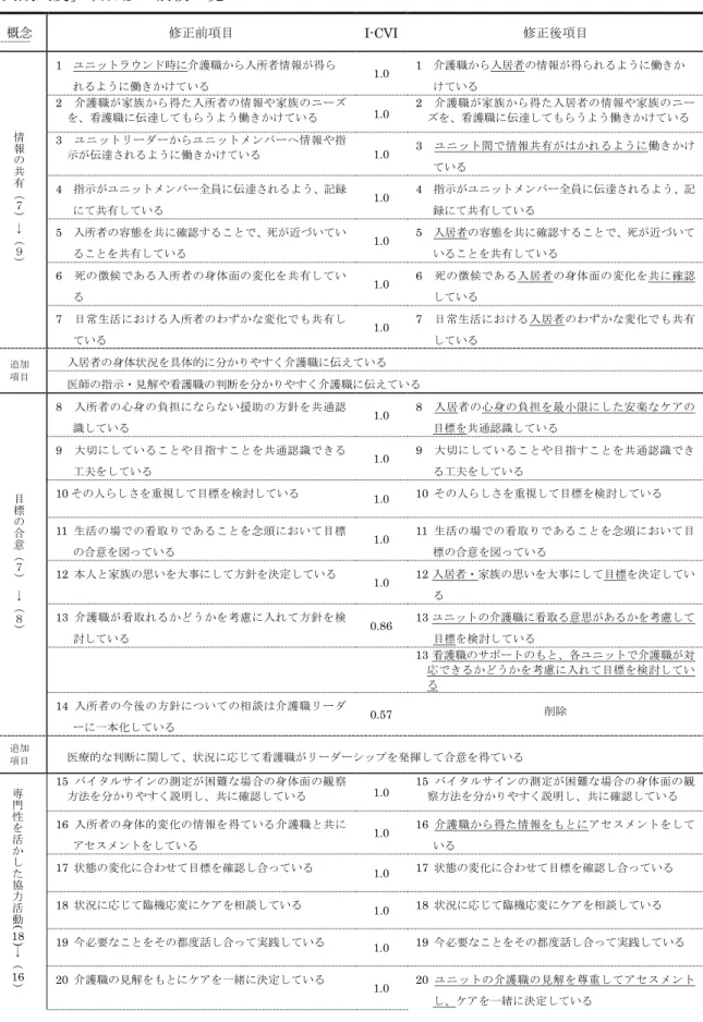 表 5  「ユニット型特別養護老人ホームの看護職に向けた看取りにおける介護職との連携 実践尺度」項目修正前後一覧  概念  修正前項目  I-CVI  修正後項目  情 報 の 共 有 （ ７ ） → （ ９ ） 1    ユニットラウンド時に介護職から入所者情報が得られるように働きかけている  1.0  1    介護職から入居者の情報が得られるように働きかけている 2   介護職が家族から得た入所者の情報や家族のニーズを、看護職に伝達してもらうよう働きかけている 1.0 2    介護職が家族から得た入