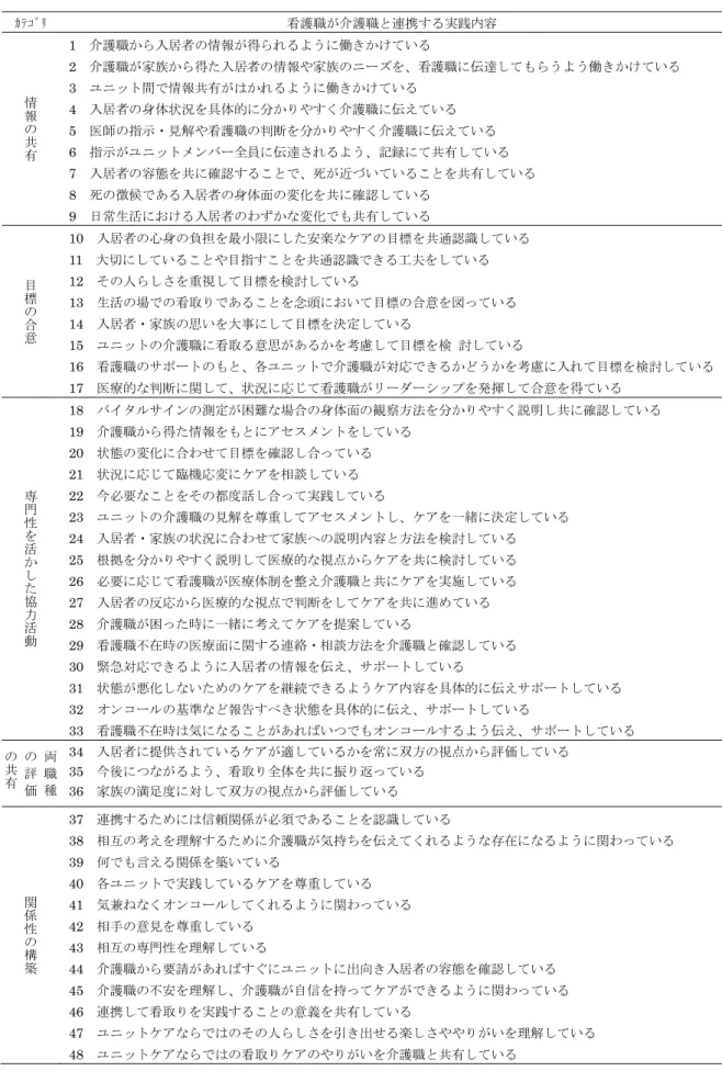 表 6  「ユニット型特別養護老人ホームの看護職に向けた看取りにおける介護職との連携実践尺度」修正版（48 項目） ｶﾃｺﾞﾘ  看護職が介護職と連携する実践内容  情 報 の 共 有 1    介護職から入居者の情報が得られるように働きかけている 2    介護職が家族から得た入居者の情報や家族のニーズを、看護職に伝達してもらうよう働きかけている 3   ユニット間で情報共有がはかれるように働きかけている 4   入居者の身体状況を具体的に分かりやすく介護職に伝えている 5   医師の指示・見解や看護職の