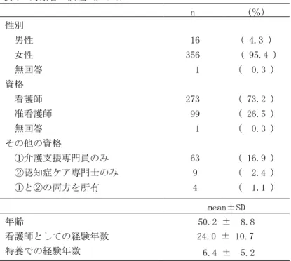 表 7  対象者の属性（N=373）  n  (％)  性別  男性  女性  無回答  資格  看護師  准看護師  無回答  その他の資格  ①介護支援専門員のみ  ②認知症ケア専門士のみ  ①と②の両方を所有   16 356   1 273   99    1  63    9   4   ( 4.3 )   ( 95.4 ) (  0.3 ) ( 73.2 ) ( 26.5 ) (  0.3 ) ( 16.9 ) (  2.4 ) (  1.1 )      mean±SD  年齢    50.2