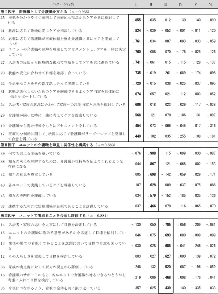 表 10  ユニット型特別養護老人ホームの看護職に向けた看取りにおける介護職との連携実践尺度の開発 のための因子分析の結果  パターン行列  Ⅰ  Ⅱ  Ⅲ  Ⅳ  Ⅴ  Ⅵ  第Ⅰ因子  医療職として介護職を支える（α＝0.936）  25    根拠を分かりやすく説明して医療的な視点からケアを共に検討して  いる  .855  -.035  .012  -.130  .140  -.090  21    状況に応じて臨機応変にケアを相談している  .824  -.039  -.052  -.001  -