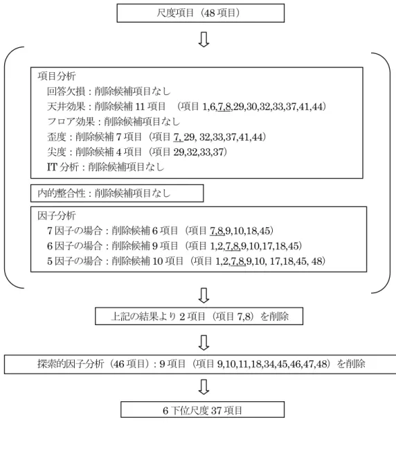 表 11  削除された尺度項目（ 11 項目）  7   入居者の容態を共に確認することで、死が近づいていることを共有している  8   死の徴候である入居者の身体面の変化を共に確認している  9   日常生活における入居者のわずかな変化でも共有している  10    入居者の心身の負担を最小限にした安楽なケアの目標を共通認識している 11    大切にしていることや目指すことを共通認識できる工夫をしている 18    バイタルサインの測定が困難な場合の身体面の観察方法を分かりやすく説明し、共に確認している