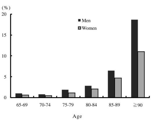 Table 1-1 は ，低 栄 養 発 症 率 を 各 調 査 年 別 に ，性 別 と 年 齢 を 2 群（ 65 － 74 歳 ， 75 歳 以 上 ） で 比 較 し た ．   い ず れ の 調 査 年 で も 前 期 高 齢 者 に 比 べ 後 期 高 齢 者 の 発 症 率 は 高 く な っ て い る ． 男 性 の 低 栄 養 発 症 率 は ， 前 期 高 齢 者 で 0.30～ 1.30%の 範 囲 で あ る の に 対 し ， 後 期 高 齢 者 は 0.79～ 9.85%と 