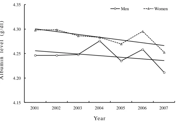 Figure 1-3 Changes of albumin level for seven years  