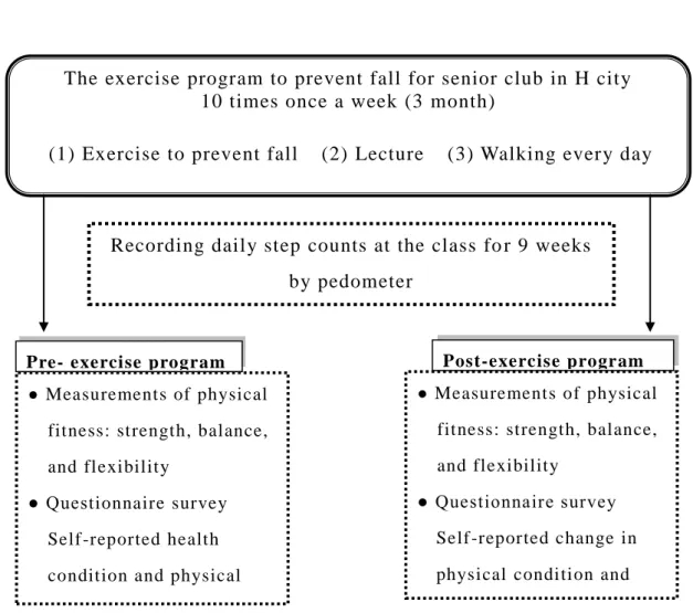 Figure 3-1 Study framework of 10 weeks balanc e training program  for community dwelling elderly   