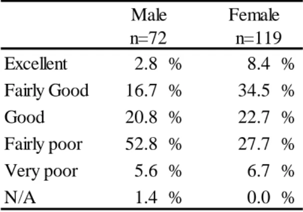 Table 3-1 ．   Characteristics of Subjects:  Health condition (%) 