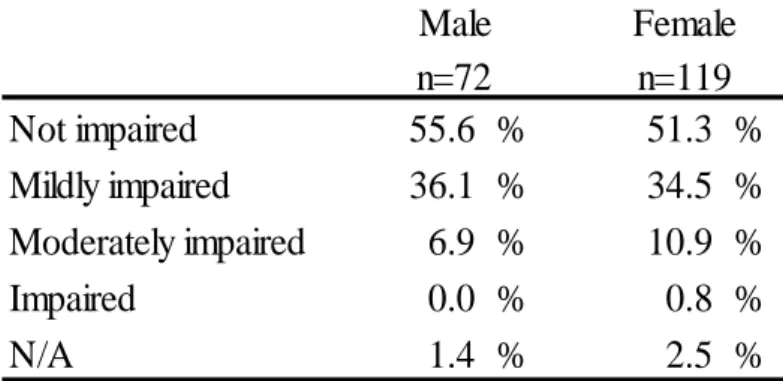 Table 3-3．   Differences in Physical Function at pre- and post- the balance  training program 
