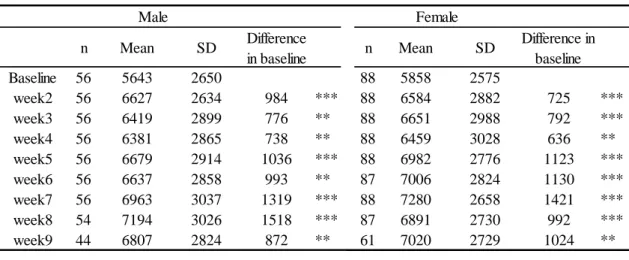 Table 3-4 Variation of the mean steps count during the 10  week program 