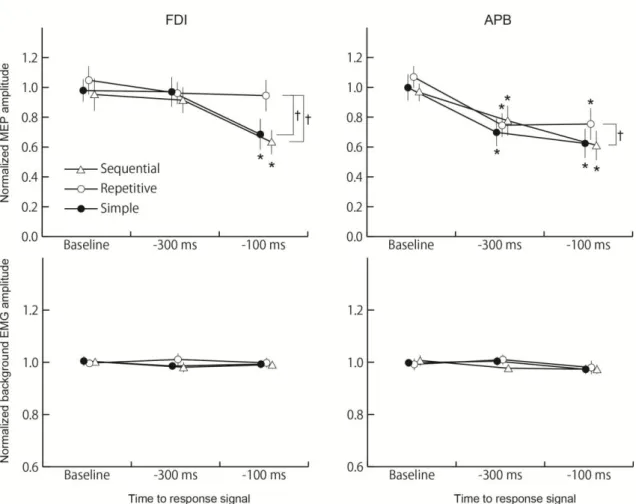 Figure  6.  The  mean  normalized  MEP  and  background  EMG  amplitudes  as  a  function of TMS time period (Baseline, 300 ms and 100 ms before a response  signal)  and  motor  response  (simple  motor  response,  repetitive  motor  response and sequentia