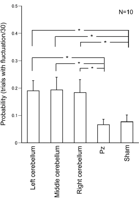 Fig. 1. 5 Probability of fluctuation of finger movement averaged  for all the subjects