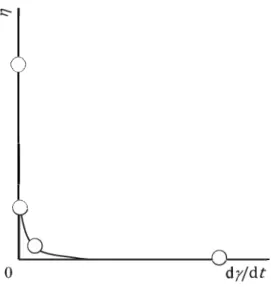 Fig. 8  Shear rate dependence of the shear stress  calculated using the viscosity and shear rate  plotted in Fig