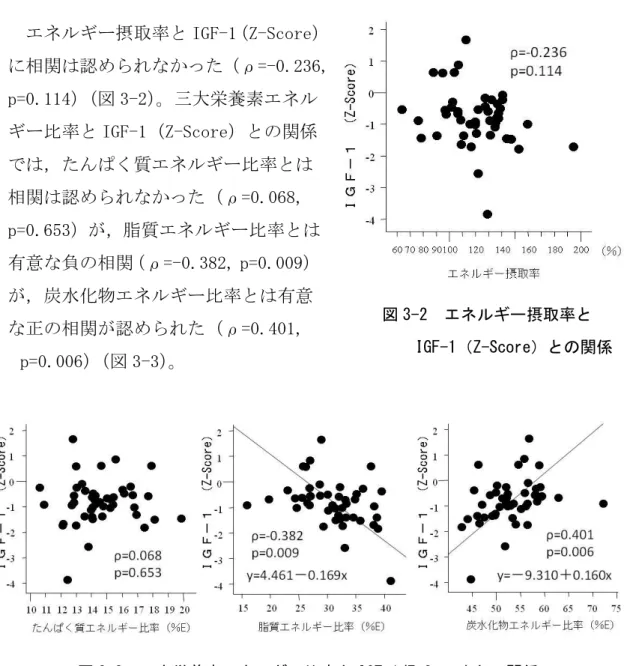 図 3-2  エネルギー摂取率と  IGF-1（Z-Score）との関係 