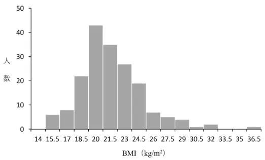 Fig. 1-2 対象者の BMI の分布 BMI が 18.5 未満の低体重の者が 14 名（ 7.8% ） ， 18.5 以上 25 未満の普通体重 の者が 132 名（73.3%） ，25 以上の肥満の者が 34 名（18.9%）であった。 また，体脂肪率の分布をみたところ体脂肪率が 30%以上の高値を示す者は 116 名（64.4%）であった。 次に，教室開始時の血液生化学検査値から生活習慣病のリスクの保有数を検 討した結果を Fig