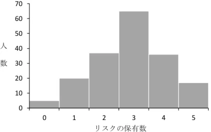 Fig. 1-3 対象者の生活習慣病のリスクの保有数 Table 1-1 対象者の生活習慣病のリスクの保有内容 リスクの保有内容 n % 高血糖および血清脂質異常のリスクなし 10 5.6  血清脂質異常のリスクのみあり 13 7.2  高血糖のリスクのみあり 47 26.1  高血糖および血清脂質異常のリスクあり 110 61.1  2．教室終了時の身体組成，血液生化学検査値の変化に関する検討 1) 対象者全体の結果 対象者全体の教室開始時と終了時における身体組成，血液生化学検査値を Table 1-2 