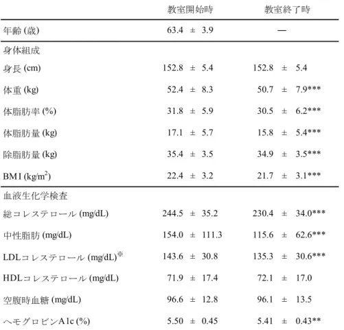 Table 1-2 教室開始時と終了時における身体組成，血液生化学検査値 身体組成については，教室終了時に体重，体脂肪率，BMI の有意な減少が認 められた。なお，体重減少率は 3.2±2.9% であった。血液生化学検査では， TG ， TC ， LDL-C ， HbA1c 値の有意な低下が認められた。 2) 体重減少率による検討 教室開始時と終了時における体重減少率別の身体組成を Table 1-3 に示した。 体重，体脂肪率が有意に減少したのは， 3-5%減少群， 5%以上減少群であった。 また，体重減