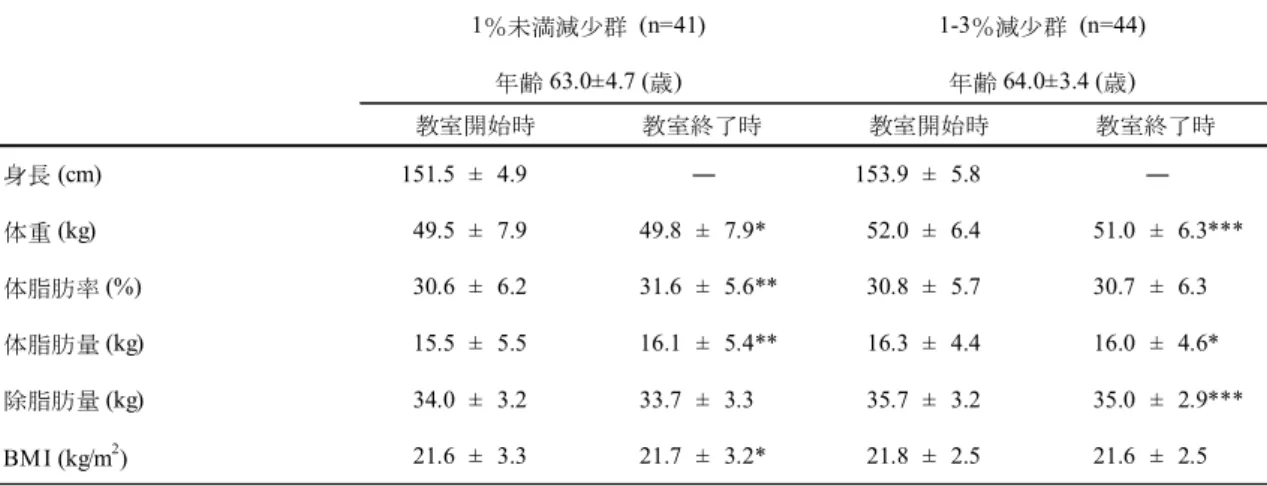 Table 1-3 教室開始時と終了時における体重減少率別の身体組成 体重減少率別の体脂肪率の変化量のグラフを Fig. 1-4 に示した。 3-5%減少群の体脂肪率の減少量は， 1%未満減少群，1-3%減少群に比し，有意 に大きかった。 5% 以上減少群も 1% 未満減少群， 1-3% 減少群， 3-5% 減少群に比 し，体脂肪率の減少量が有意に大きかった。身長 (cm)151.5 ± 4.9 ― 153.9 ± 5.8 ―体重 (kg)49.5 ± 7.949.8 ± 7.9*52.0 ± 6.4 51