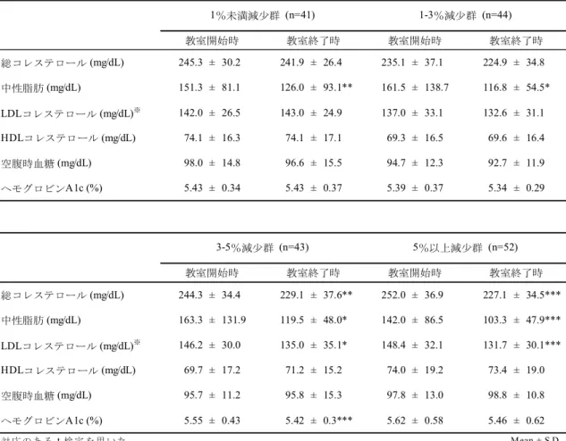 Table 1-4 教室開始時と終了時における体重減少率別の血液生化学検査値 次に，教室開始時と終了時における体重減少率別のリスクの保有数を Fig. 1-5 に示した。1-3%減少群，3-5%減少群，5%以上減少群では，リスクの保有数が教 室終了時，有意に減少した。 血液生化学検査項目別に教室開始時と終了時のリスク保有者数を Table  1-5 に 示した。 1% 未満減少群ではリスクの保有者が有意に減少した項目はなかった。 1-3% 減少群では TG の 1 項目であった。 3-5% 減少群では TC