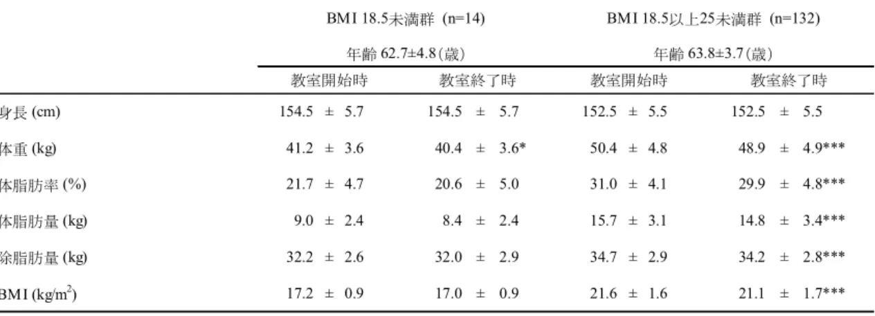 Table 1-8 教室開始時と終了時における BMI 別の身体組成 教室開始時と終了時における血液生化学検査値を Table 1-9 に示した。 BMI 18.5 未満群では，教室終了時に TG 値が有意に低下し，HDL-C 値が有意 に増加した。 BMI 18.5 以上 25 未満群では， TG ， TC ， LDL-C ， HbA1c 値が有意 に低下した。 BMI 25 以上群では， TG ， TC ， LDL-C 値が有意に低下した。なお， BMI 18.5 以上 25 未満群で血液生化学検査値の