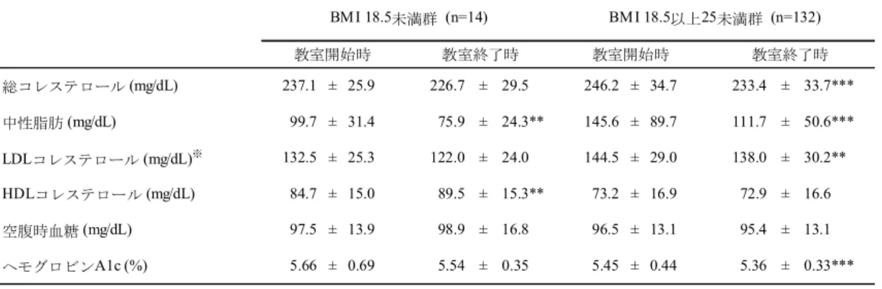 Table 1-9 教室開始時と終了時における BMI 別の血液生化学検査値 Ⅳ 考 察 教室参加者の BMI の分布をみたところ， BMI が 18.5 以上 25 未満の普通体重 の者が 7 割を占めていたが，普通体重の者で体脂肪率が 30% を超える者が約 6 割存在した。このことから，BMI の判定基準では肥満ではなくても体脂肪率が 高値の者がいることが明らかになった。また，教室参加者の生活習慣病のリス クの保有数では，リスクを 3 つ以上抱えている者が 65.5%存在しており，高血糖 のリスクだけ