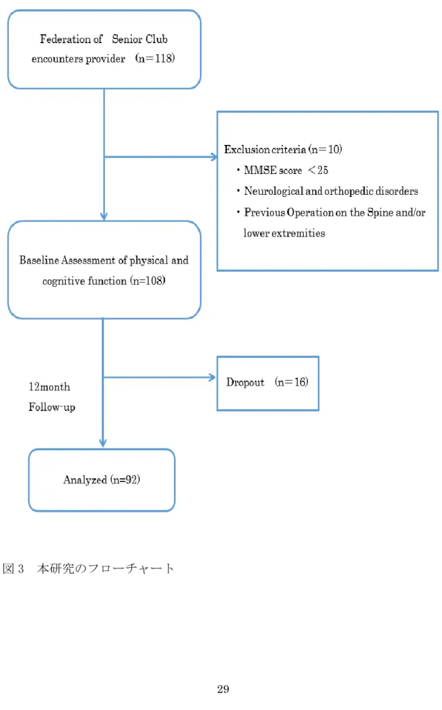 図 3  本研究のフローチャート 