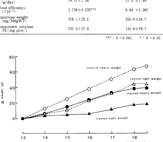 Table 2 Comparison of weight， food intake， food efficiency， pancreas      weight and pancreatic amylase activity between sprint training      group and control group． sprint training               control 噺ht     331±14…   357ユ±27・・ f？蹴rke    19・37±1・26・  