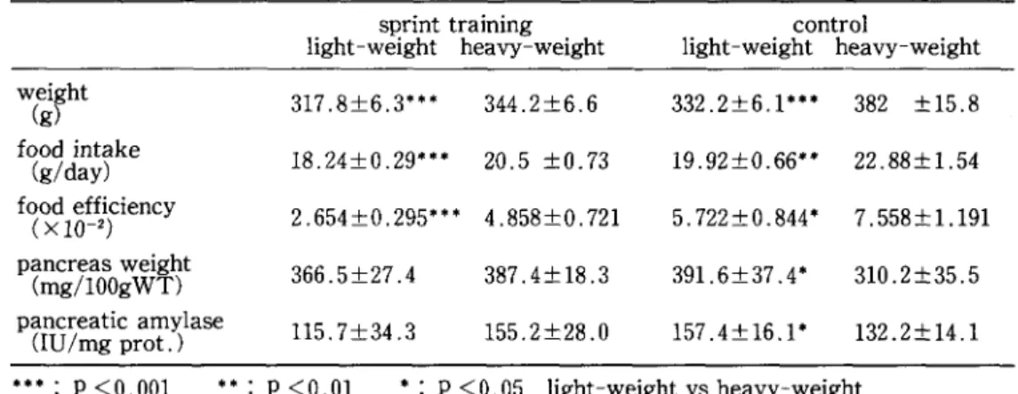 Table 3 Comparison of all parameters among the 4 groups．    sprint training                  control light−weight heavy−weight   light−weight heavy−weight 糟ht  3・7・・±……344・・±・・6 332・・±・・1…382±15・・ f麟；日ke  ・8・24±・・29…2…±・・7319・92±・・66−22・88±・・54 f？悟16｛㌣ienc
