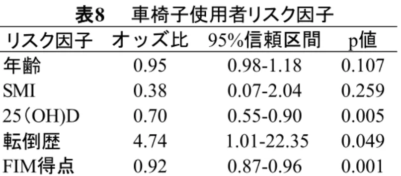 表 7 　測定項目の 2 群比較 全体 車椅子群 歩行群 N = 71 n = 42 n = 29 リスク因子 オッズ比 95% 信頼区間 p 値 年齢 0.95 0.98-1.18 0.107 SMI 0.38 0.07-2.04 0.259 25 （ OH)D 0.70 0.55-0.90 0.005 転倒歴 4.74  1.01-22.35 0.049 FIM 得点 0.92 0.87-0.96 0.001　表8　　車椅子使用者リスク因子