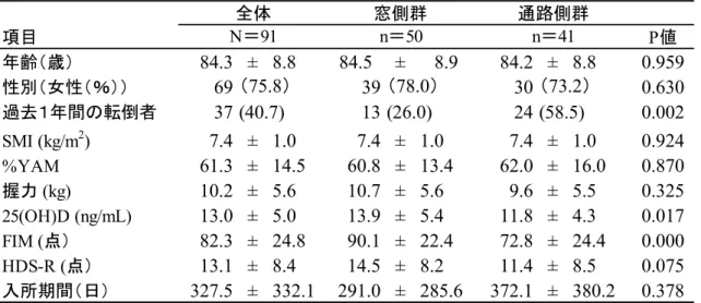 表 9  測定項目 2 群比較
