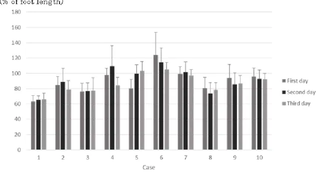 Fig. 4 Average  total  COP  trajectory  length  up  to  1  second  during  the  3  days  in  each  subject(mean ± SD) 