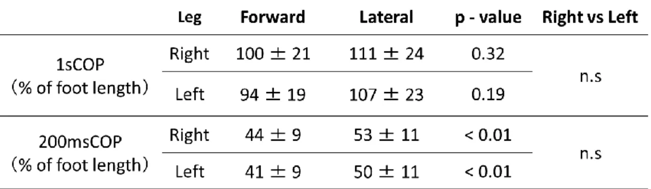 Table 4 The COP trajectory length