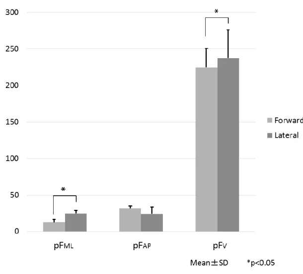 Fig. 10 Comparison of pF ML , pF AP , and pF V  when landing forward and when landing  laterally(mean ± SD) 