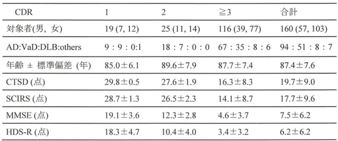 表 ２ 対 象 者 の 特 徴 合計３C D R１２ 対象者(男，女） １９(7,12)２５(11,14)1１６(39,77)160(57,103) AD:VaD:DLB:others ９ : ９ : 0 : １ １ ８ : ７ : 0 : ０ ６ ７ : ３ ５ : ８ : ６ ９ ４ : ５ 1 : ８ : ７ 年 齢 士 標 準 偏 差 （ 年 ） 8 5 