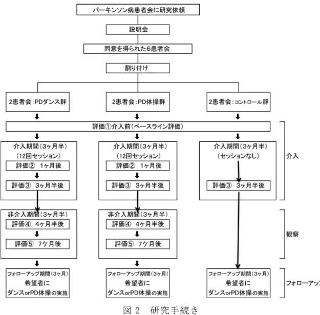 図 2  研究手続き