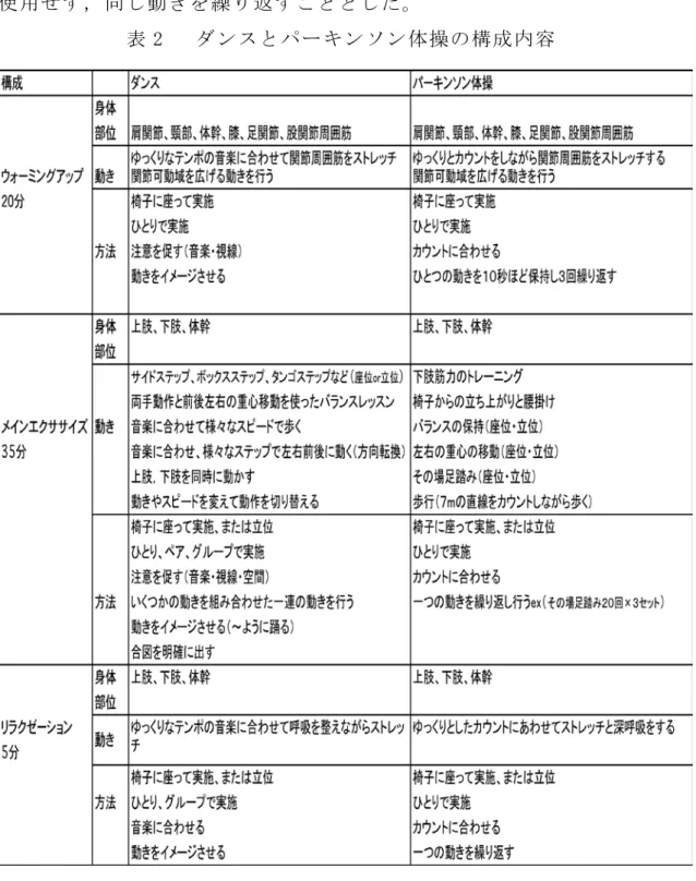 表 2   ダンスとパーキンソン体操の構成内容