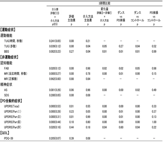 表 5  ダンス群， PD 体操群，コントロール群の介入効果の比較          