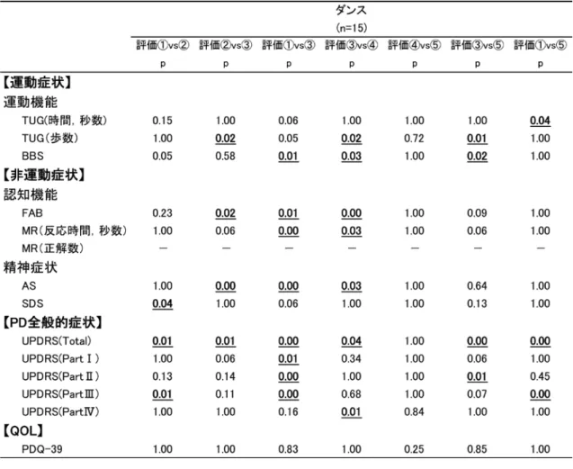 表 7  ダンス群の各評価時期の比較