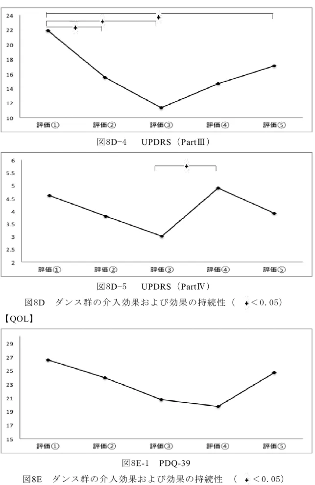 図 8 D −4    UPDRS （ Part Ⅲ） 図 8 D −5    UPDRS （ Part Ⅳ） 図 8 D    ダンス群の介入効果および効果の持続性（   ＜ 0.05） 【 QOL 】 図 8 E- 1  PDQ-39  図 8E    ダンス群の介入効果および効果の持続性 （    ＜ 0.05） -42- 