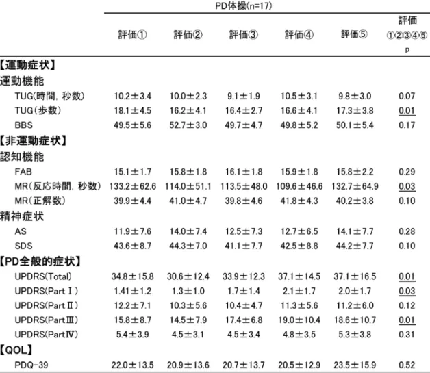 表 8    PD 体操群の評価①〜評価⑤の結果 
