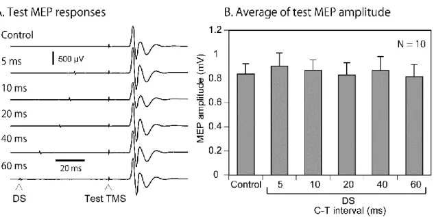 Fig. 6. The averaged MEP response (A) and the averaged effect of the DS on the test  MEP  in  the  participants  with  the  TP  ratio  less  than  1.0  (B)