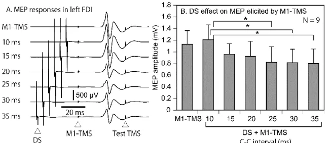 Fig. 9. The average MEP responses in the left FDI muscle preceded by the M1-TMS  with and without the DS (A) and the averaged effect of the DS on the left MEP (B) in  the  participants  with  the  TP  ratio  less  than  1.0