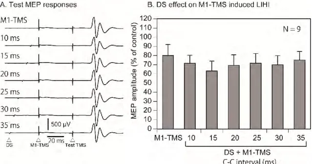 Fig. 10. The average test MEP response preceded by the M1-TMS with and without the  DS  (A)  and  the  averaged  effect  of  the  DS  on  the  M1-TMS-induced  LIHI  in  the  participants  with  the  TP  ratio  less  than  1.0  (B)