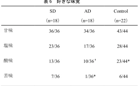 表 5   味覚の同定課題の結果 