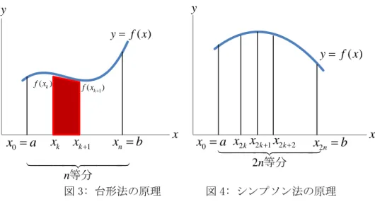 図 3: 台形法の原理        図 4: シンプソン法の原理  （２）シンプソン法  図 4 に示すように区間[a,b]を 2n 等分して，微小区間 x 2 k  x x 2 k  2 で関数 f x ( ) を  x 2 k , ( f x 2 k ) ,   x 2 k  1 , ( f x 2 k  1 ) ,   x 2 k  2 , ( f x 2 k  2 )  の 3 点を通る 2 次曲線で補間するこ とを考える．  2 次曲線を g t ( )   p 