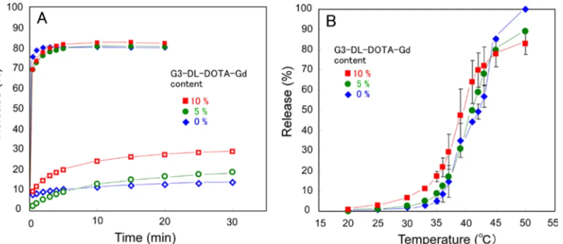 Figure 8 A shows time courses of DOX release from the liposomes with varying 