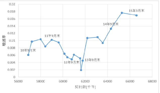 図 4.3  docomo の契約数ごとの増減率 