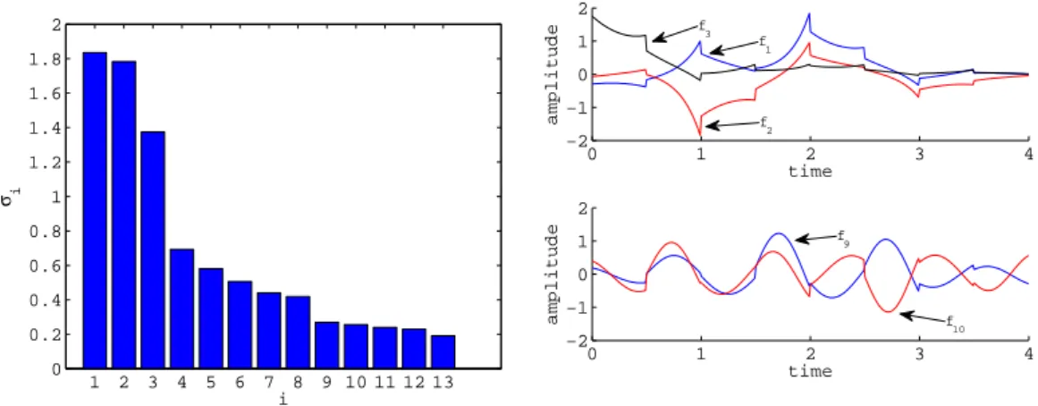 Figure 3: Singular values σ 1 , . . . , σ 13 .