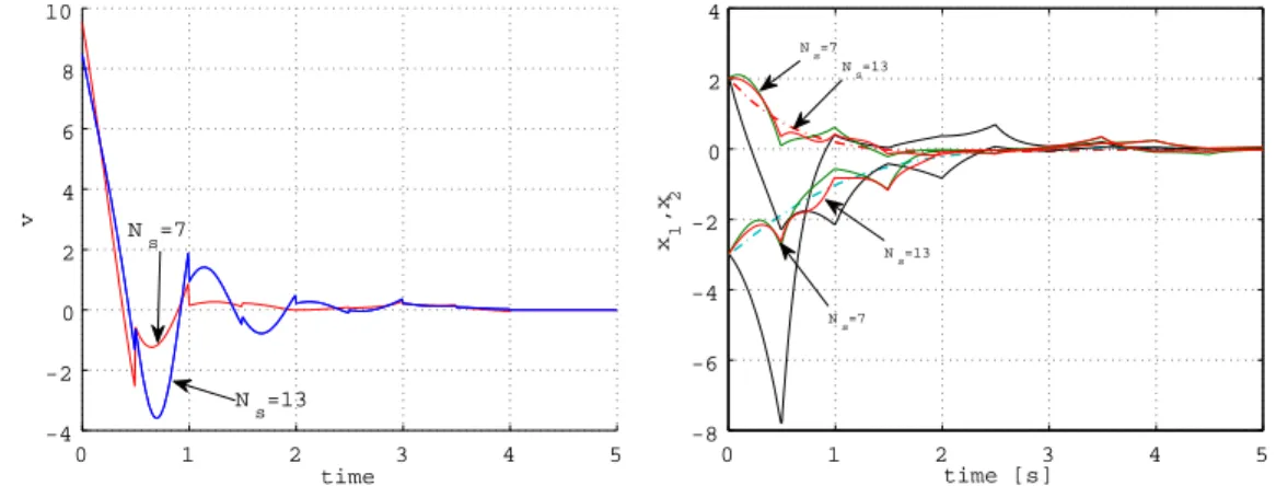 Figure 6: Compensation signal v.