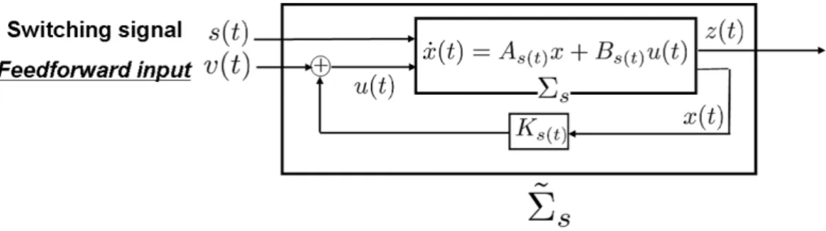 Figure 1: Switched linear system with compensation.