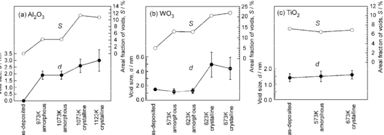 FIG. 4. Changes in the average void size, d, and areal fraction of voids, S, for (a) Al 2 O 3 , (b) WO 3 ,  and (c) TiO 2 