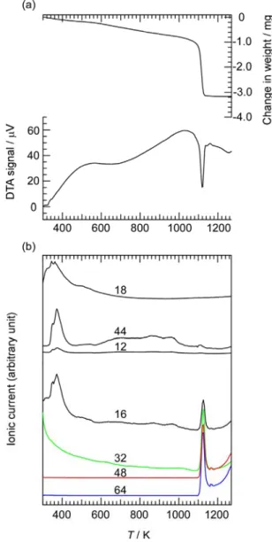 Fig. 5. (a) TG-DTA profile of anodic amorphous Ta-O NTs, measured at a heating rate of 10 Kmin -1 in a stream of high purity argon