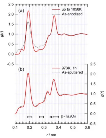 Fig. 6. Atomic pair distribution function g(r) of (a) a-Ta 2 O 6.6 S 0.7  and (b) a-Ta 2 O 5  prepared by  sputtering [21]